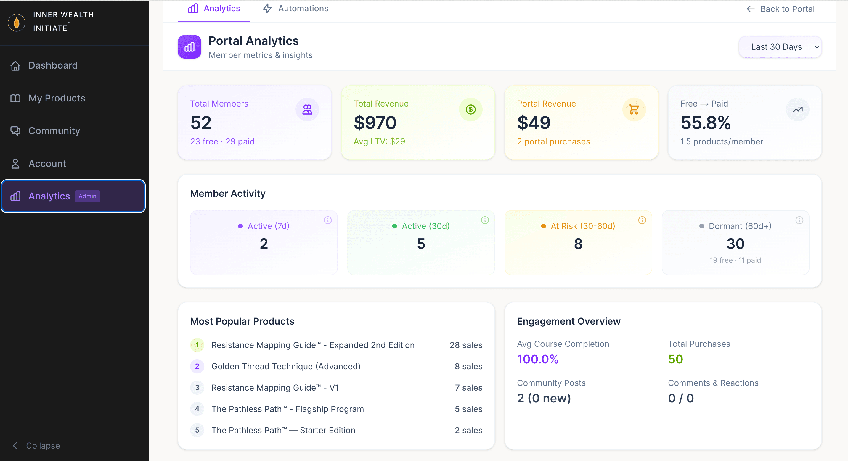 Admin analytics — LTV, revenue, cohort activity, conversion