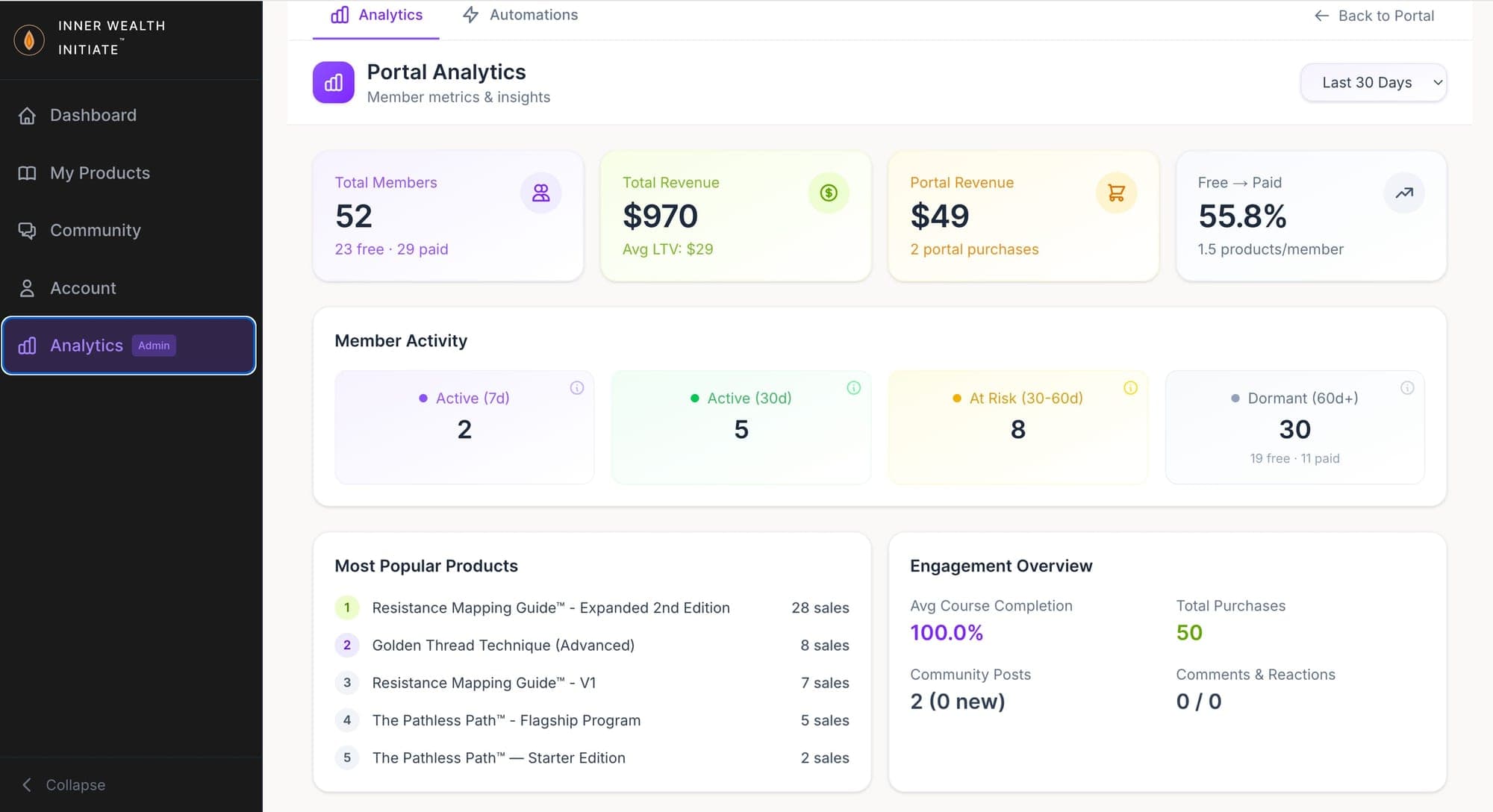 Portal analytics — total members, revenue, LTV, conversion, cohort activity